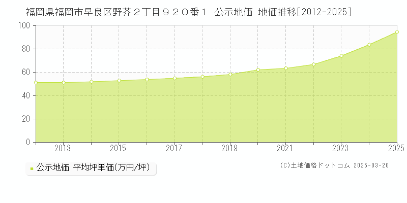 福岡県福岡市早良区野芥２丁目９２０番１ 公示地価 地価推移[2012-2025]