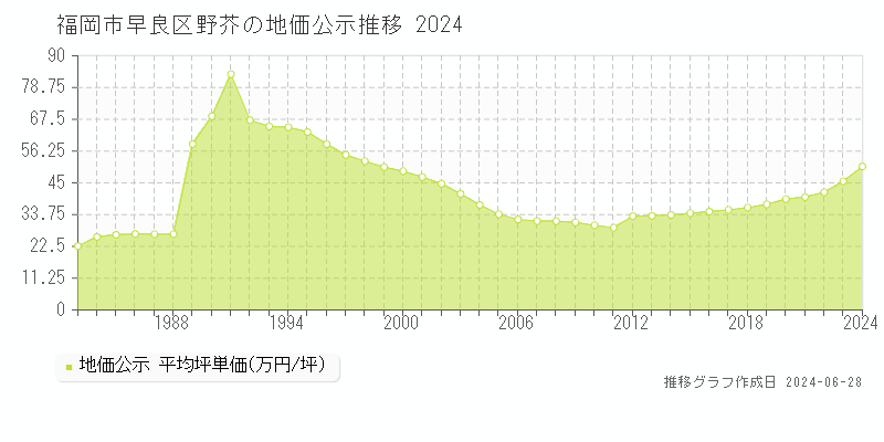 福岡市早良区野芥の地価公示推移グラフ 