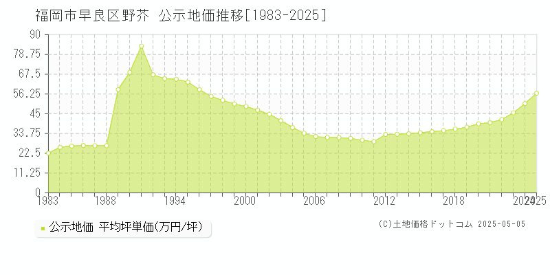 野芥(福岡市早良区)の公示地価推移グラフ(坪単価)[1983-2025年]