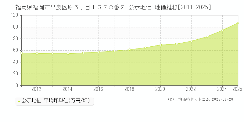 福岡県福岡市早良区原５丁目１３７３番２ 公示地価 地価推移[2011-2025]