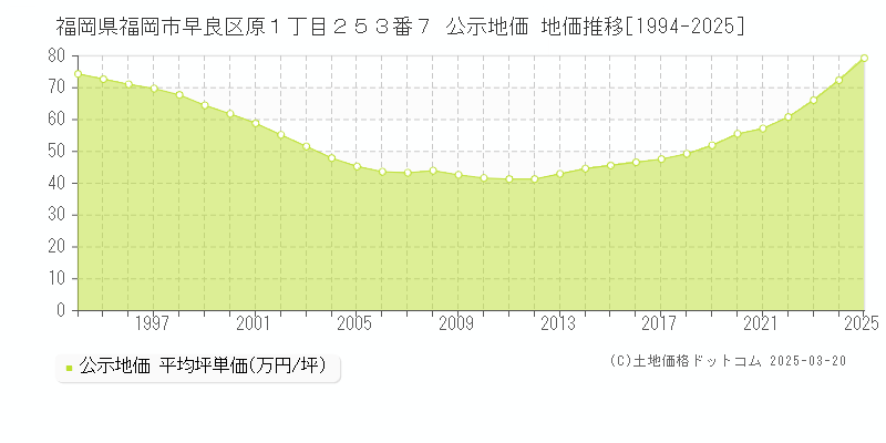 福岡県福岡市早良区原１丁目２５３番７ 公示地価 地価推移[1994-2025]