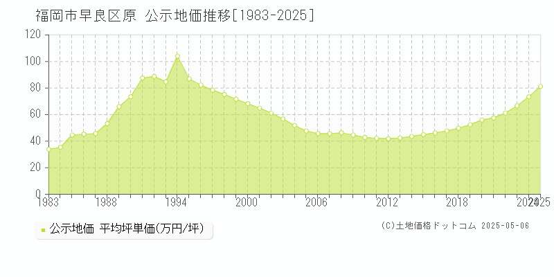 原(福岡市早良区)の公示地価推移グラフ(坪単価)[1983-2025年]