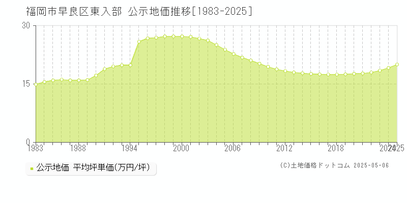 東入部(福岡市早良区)の公示地価推移グラフ(坪単価)[1983-2025年]