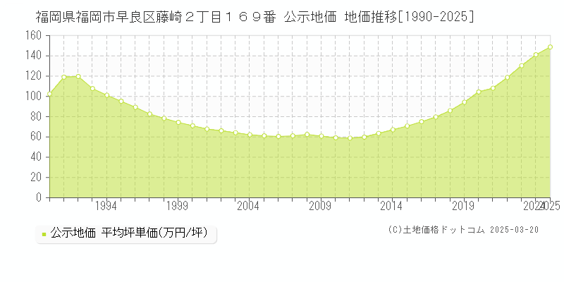 福岡県福岡市早良区藤崎２丁目１６９番 公示地価 地価推移[1990-2025]