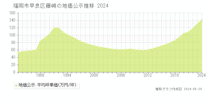 福岡市早良区藤崎の地価公示推移グラフ 