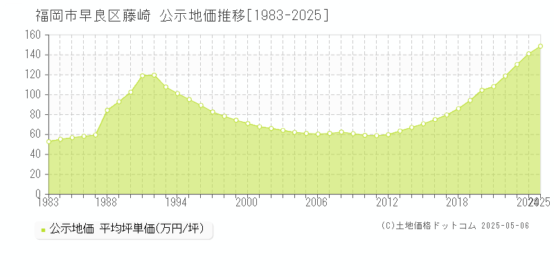 藤崎(福岡市早良区)の公示地価推移グラフ(坪単価)[1983-2025年]