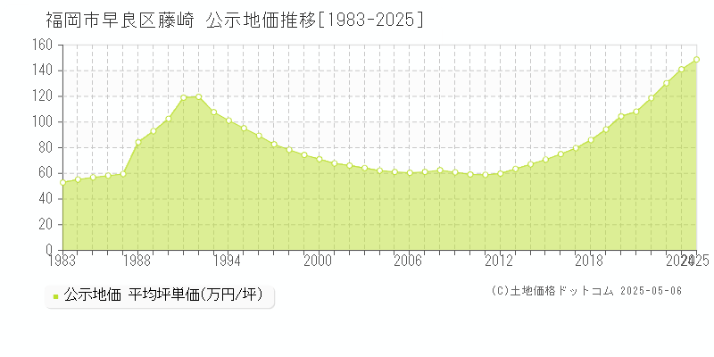 福岡市早良区藤崎の地価公示推移グラフ 