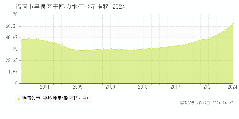 福岡市早良区干隈の地価公示推移グラフ 