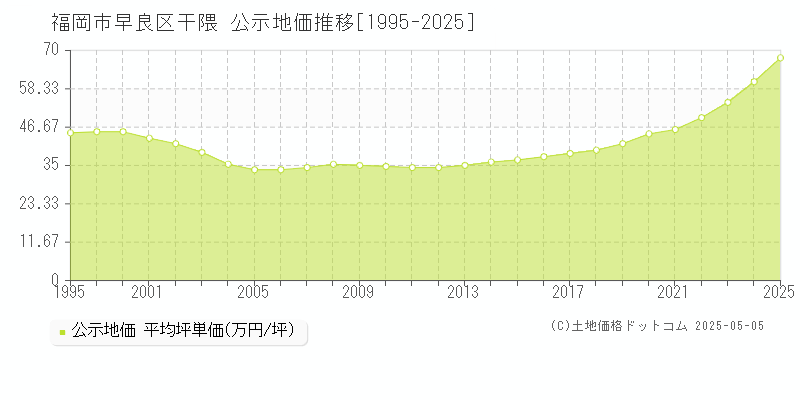 干隈(福岡市早良区)の公示地価推移グラフ(坪単価)[1995-2025年]