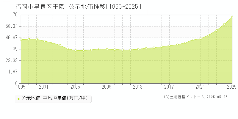 福岡市早良区干隈の地価公示推移グラフ 