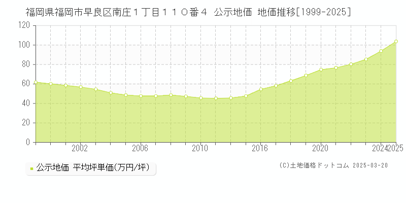 福岡県福岡市早良区南庄１丁目１１０番４ 公示地価 地価推移[1999-2025]