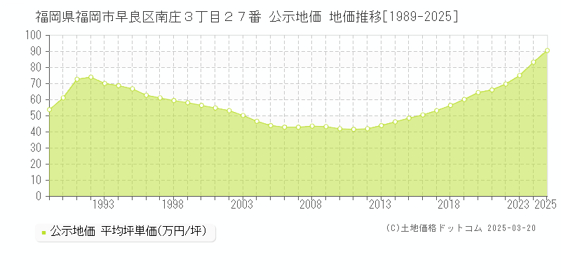 福岡県福岡市早良区南庄３丁目２７番 公示地価 地価推移[1989-2025]