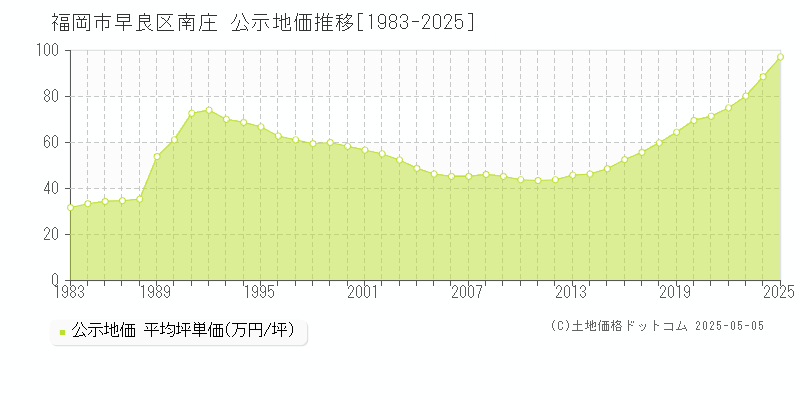 南庄(福岡市早良区)の公示地価推移グラフ(坪単価)[1983-2025年]