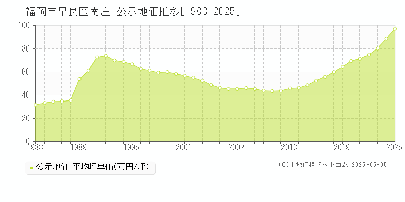 福岡市早良区南庄の地価公示推移グラフ 