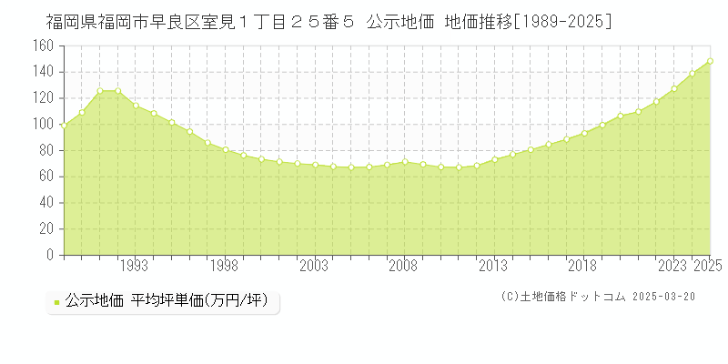 福岡県福岡市早良区室見１丁目２５番５ 公示地価 地価推移[1989-2025]