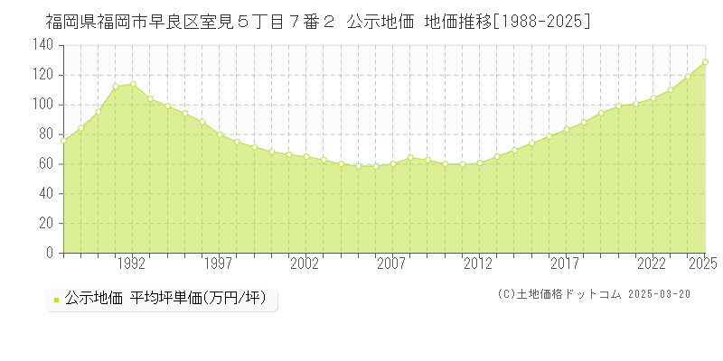 福岡県福岡市早良区室見５丁目７番２ 公示地価 地価推移[1988-2025]