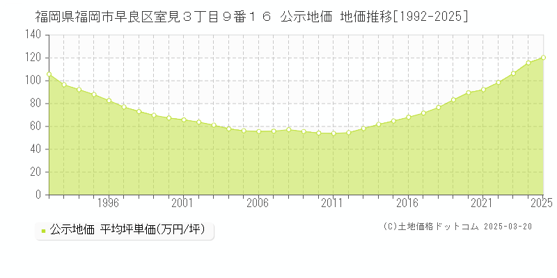 福岡県福岡市早良区室見３丁目９番１６ 公示地価 地価推移[1992-2025]
