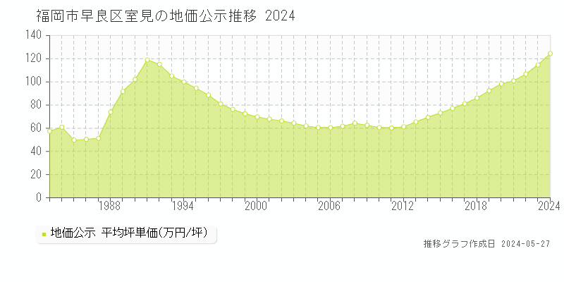 福岡市早良区室見の地価公示推移グラフ 