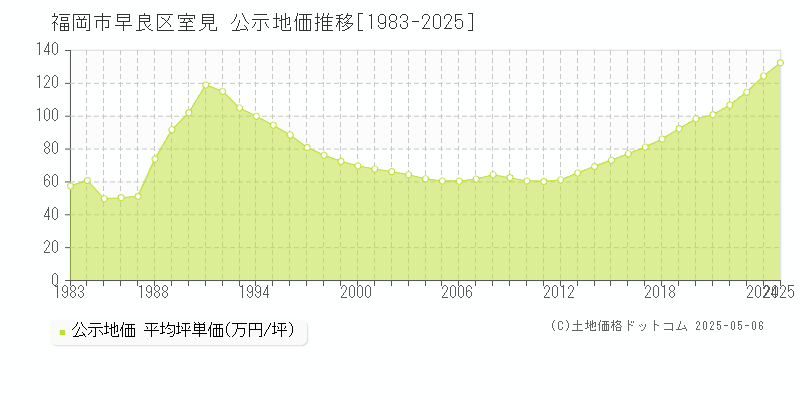 室見(福岡市早良区)の公示地価推移グラフ(坪単価)[1983-2025年]