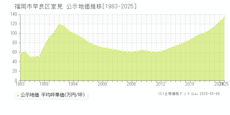 福岡市早良区室見の地価公示推移グラフ 