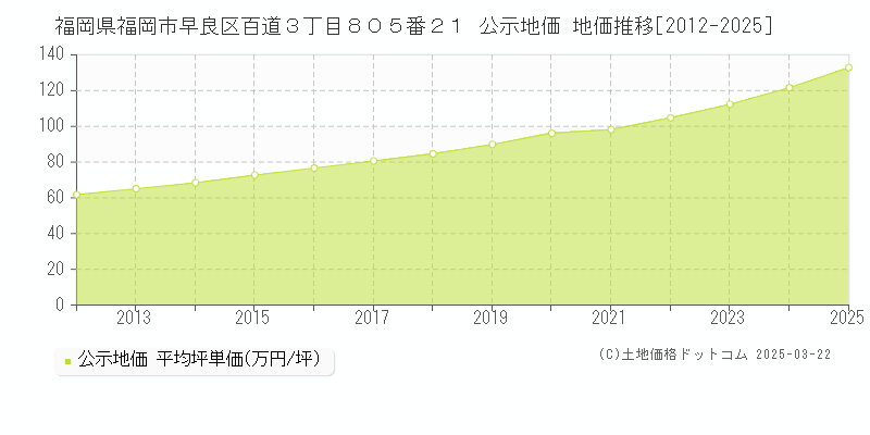 福岡県福岡市早良区百道３丁目８０５番２１ 公示地価 地価推移[2012-2025]