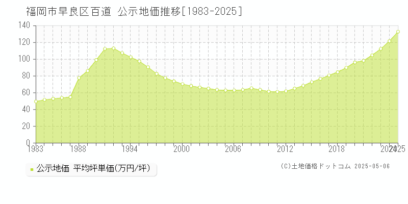 百道(福岡市早良区)の公示地価推移グラフ(坪単価)[1983-2025年]
