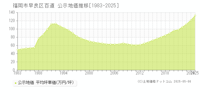 福岡市早良区百道の地価公示推移グラフ 