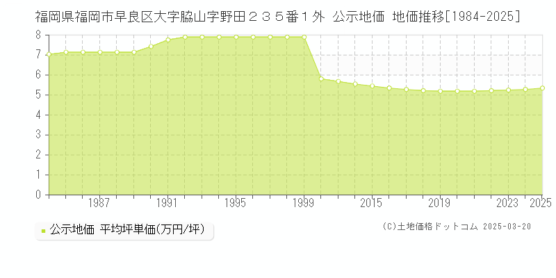 福岡県福岡市早良区大字脇山字野田２３５番１外 公示地価 地価推移[1984-2025]