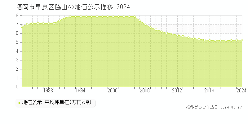 福岡市早良区脇山の地価公示推移グラフ 