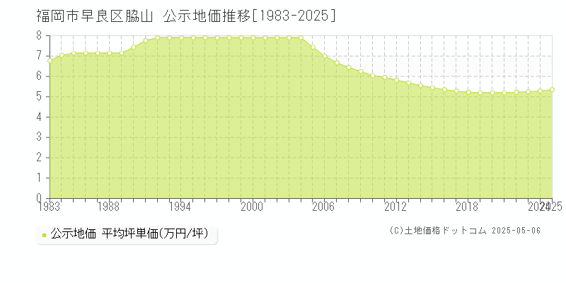 脇山(福岡市早良区)の公示地価推移グラフ(坪単価)[1983-2025年]