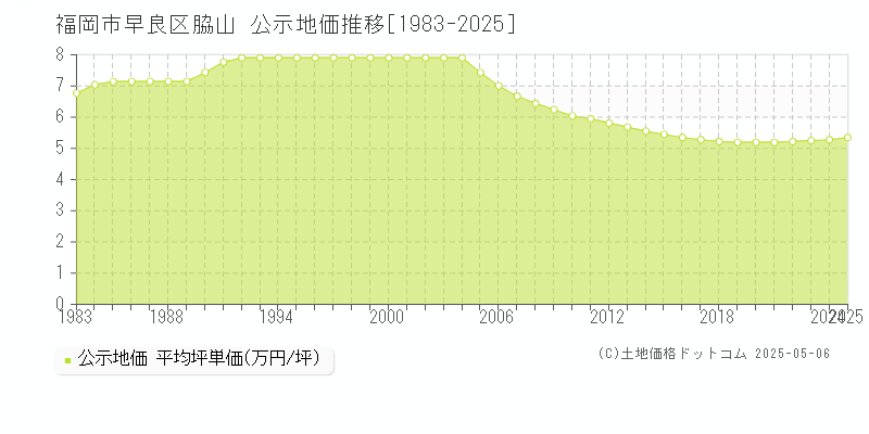 福岡市早良区脇山の地価公示推移グラフ 