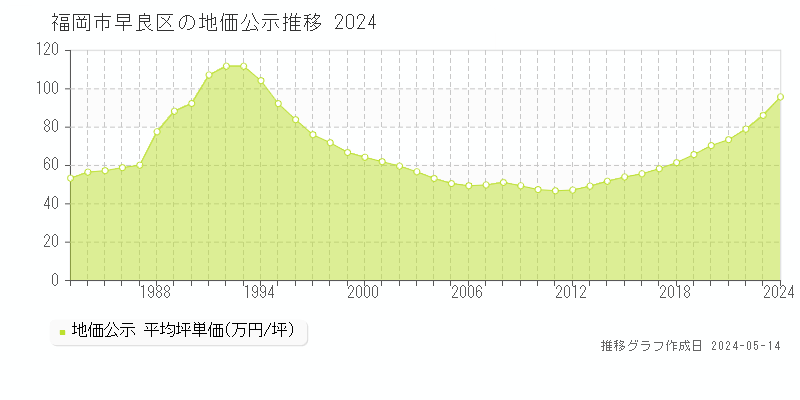 福岡市早良区全域の地価公示推移グラフ 