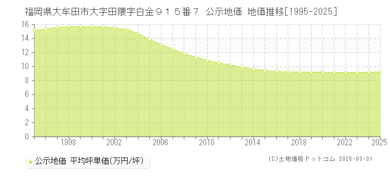 福岡県大牟田市大字田隈字白金９１５番７ 公示地価 地価推移[1995-2025]
