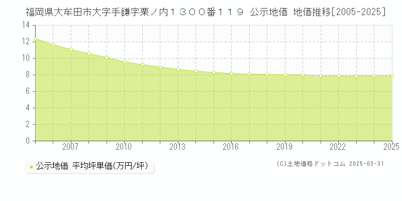 福岡県大牟田市大字手鎌字栗ノ内１３００番１１９ 公示地価 地価推移[2005-2025]