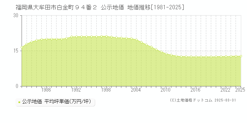 福岡県大牟田市白金町９４番２ 公示地価 地価推移[1981-2025]