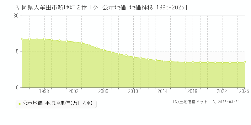 福岡県大牟田市新地町２番１外 公示地価 地価推移[1995-2025]
