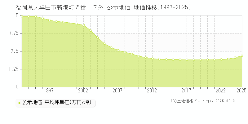 福岡県大牟田市新港町６番１７外 公示地価 地価推移[1993-2025]