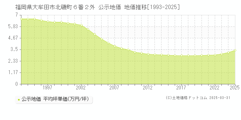 福岡県大牟田市北磯町６番２外 公示地価 地価推移[1993-2025]