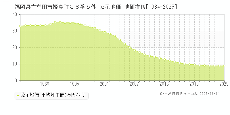 福岡県大牟田市姫島町３８番５外 公示地価 地価推移[1984-2025]