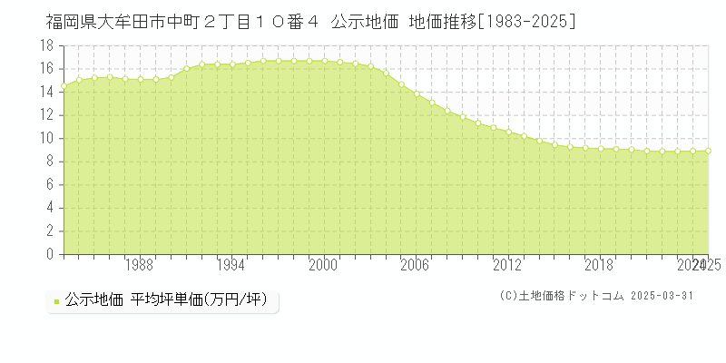 福岡県大牟田市中町２丁目１０番４ 公示地価 地価推移[1983-2025]