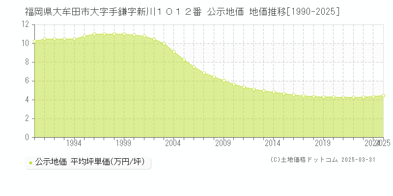 福岡県大牟田市大字手鎌字新川１０１２番 公示地価 地価推移[1990-2025]