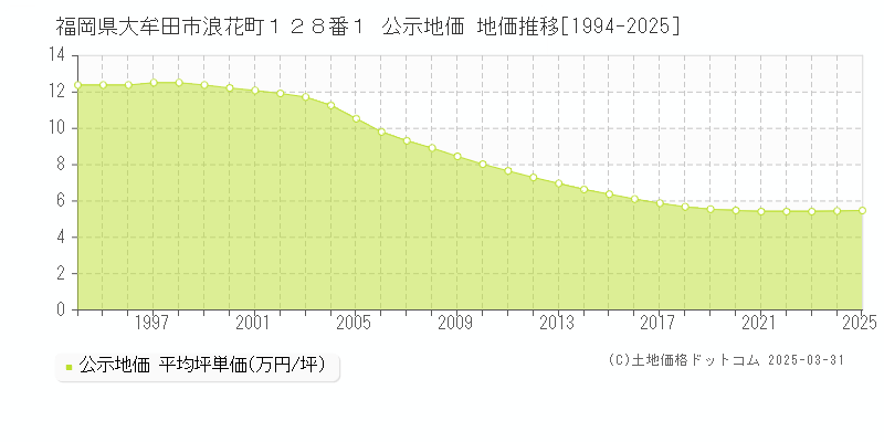 福岡県大牟田市浪花町１２８番１ 公示地価 地価推移[1994-2025]