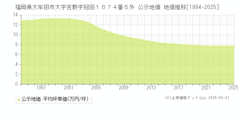 福岡県大牟田市大字吉野字冠田１８７４番５外 公示地価 地価推移[1994-2025]