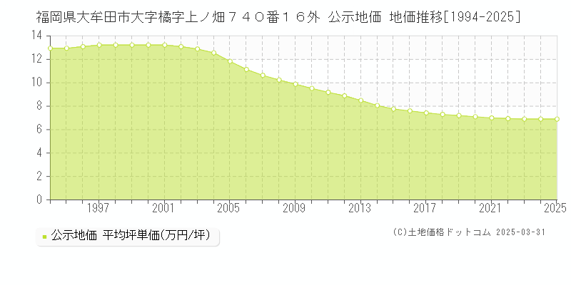 福岡県大牟田市大字橘字上ノ畑７４０番１６外 公示地価 地価推移[1994-2025]