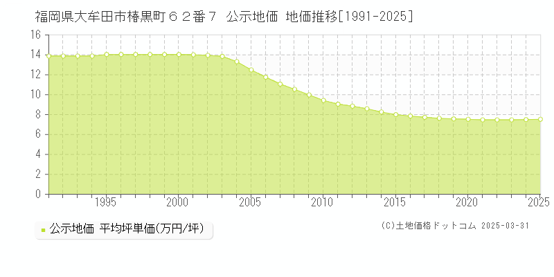 福岡県大牟田市椿黒町６２番７ 公示地価 地価推移[1991-2025]