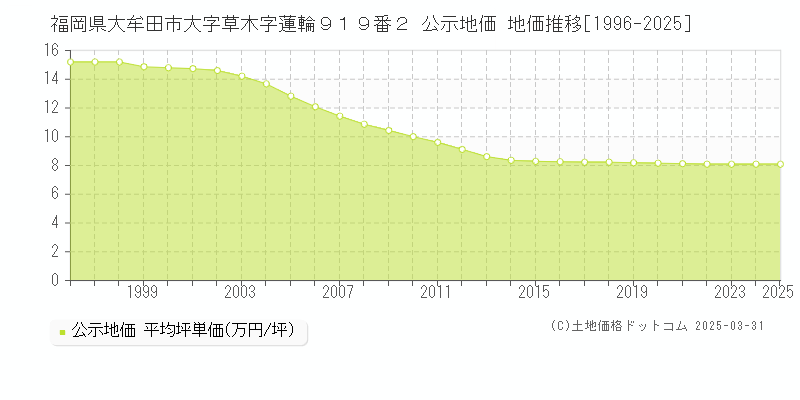 福岡県大牟田市大字草木字蓮輪９１９番２ 公示地価 地価推移[1996-2025]
