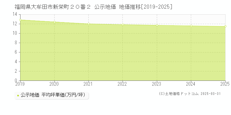 福岡県大牟田市新栄町２０番２ 公示地価 地価推移[2019-2025]