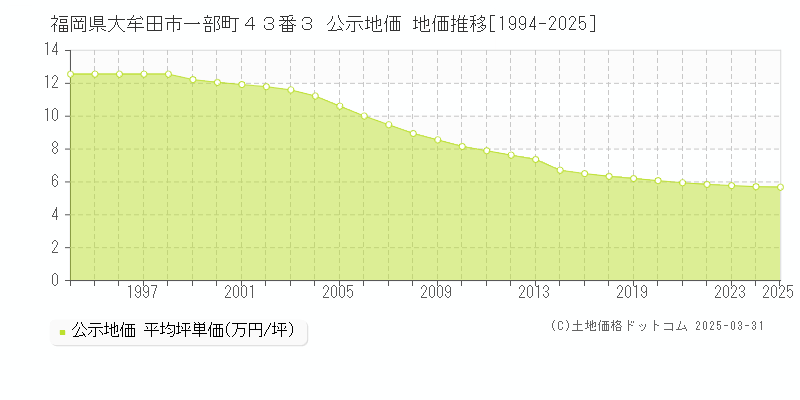 福岡県大牟田市一部町４３番３ 公示地価 地価推移[1994-2025]