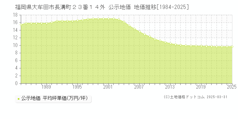 福岡県大牟田市長溝町２３番１４外 公示地価 地価推移[1984-2025]