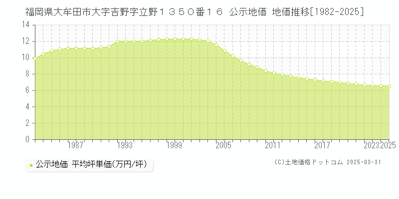 福岡県大牟田市大字吉野字立野１３５０番１６ 公示地価 地価推移[1982-2025]